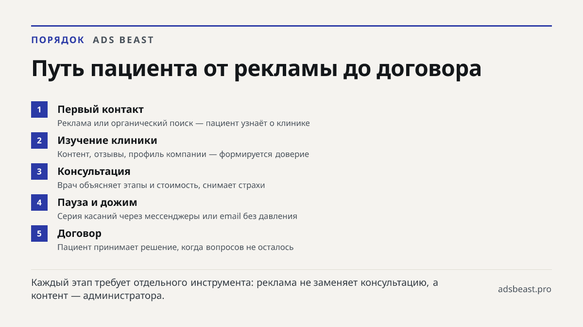 Путь пациента от рекламы до договора. Первый контакт: Реклама или органический поиск — пациент узнаёт о клинике; Изучение клиники: Контент, отзывы, профиль компании — формируется доверие; Консультация: Врач объясняет этапы и стоимость, снимает страхи; Пауза и дожим: Серия касаний через мессенджеры и