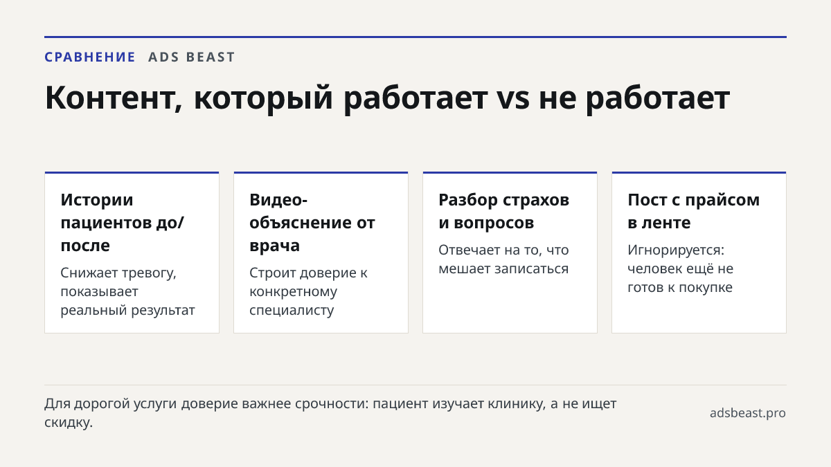Контент, который работает vs не работает. Истории пациентов до/после: Снижает тревогу, показывает реальный результат; Видео-объяснение от врача: Строит доверие к конкретному специалисту; Разбор страхов и вопросов: Отвечает на то, что мешает записаться; Пост с прайсом в ленте: Игнорируется: человек е