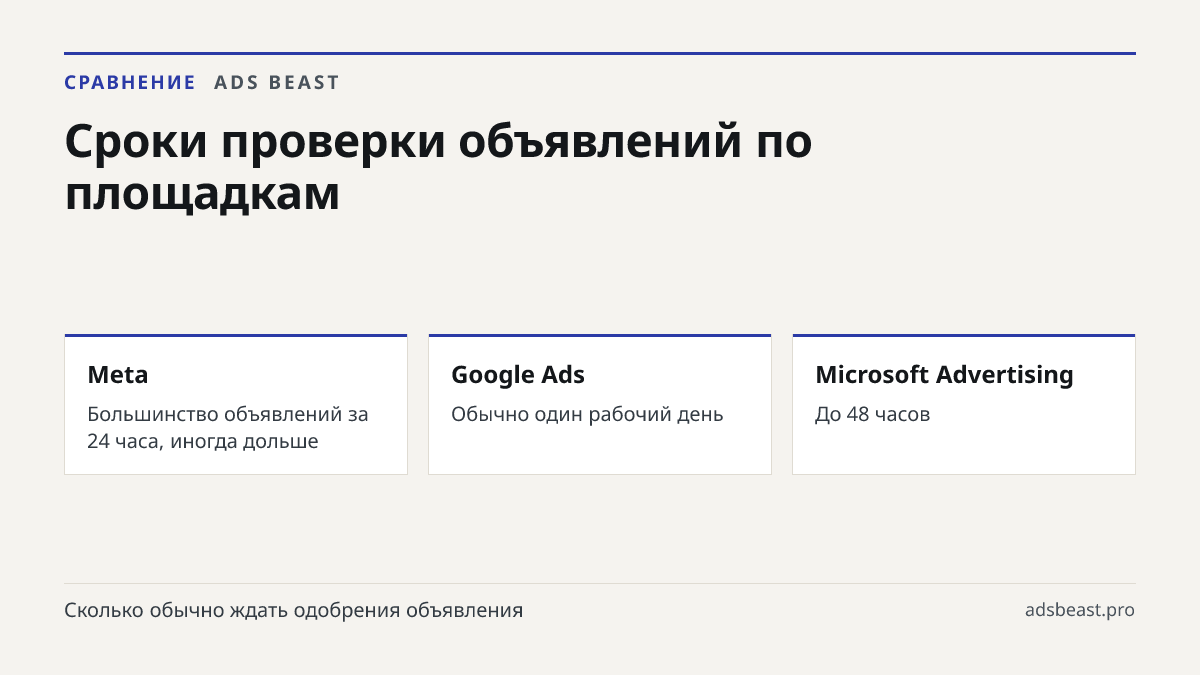 Сроки проверки объявлений по площадкам. Meta: Большинство объявлений за 24 часа, иногда дольше; Google Ads: Обычно один рабочий день; Microsoft Advertising: До 48 часов