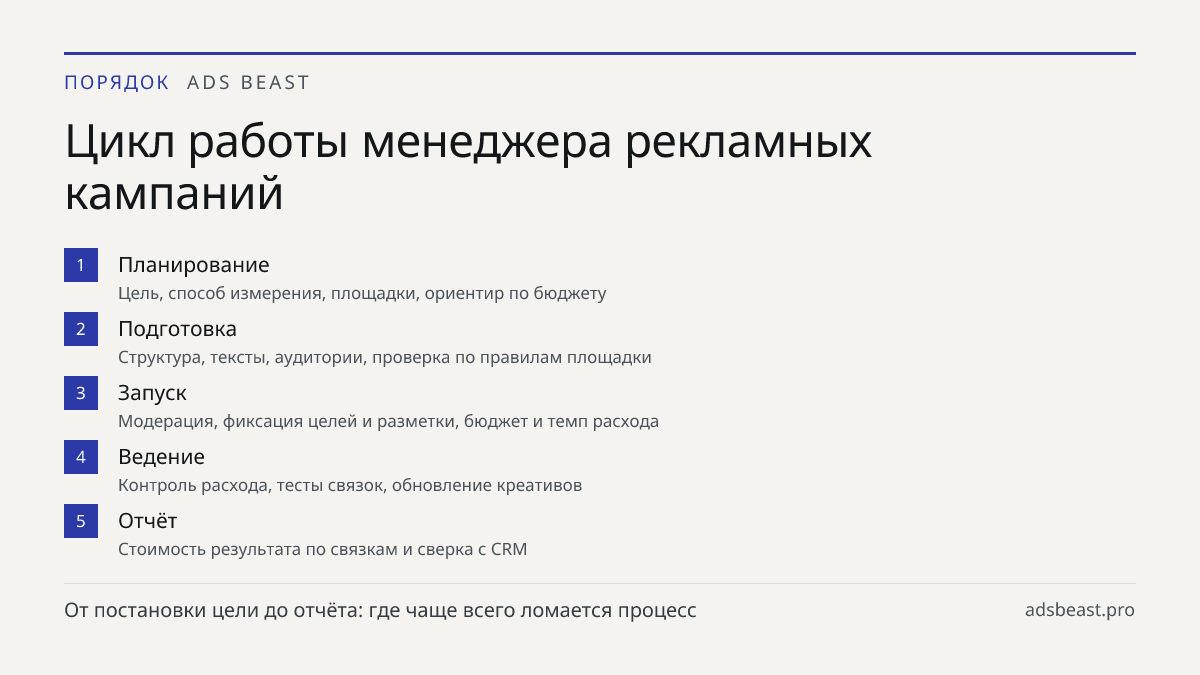 Цикл работы менеджера рекламных кампаний. Планирование: Цель, способ измерения, площадки, ориентир по бюджету; Подготовка: Структура, тексты, аудитории, проверка по правилам площадки; Запуск: Модерация, фиксация целей и разметки, бюджет и темп расхода; Ведение: Контроль расхода, тесты связок, обновл