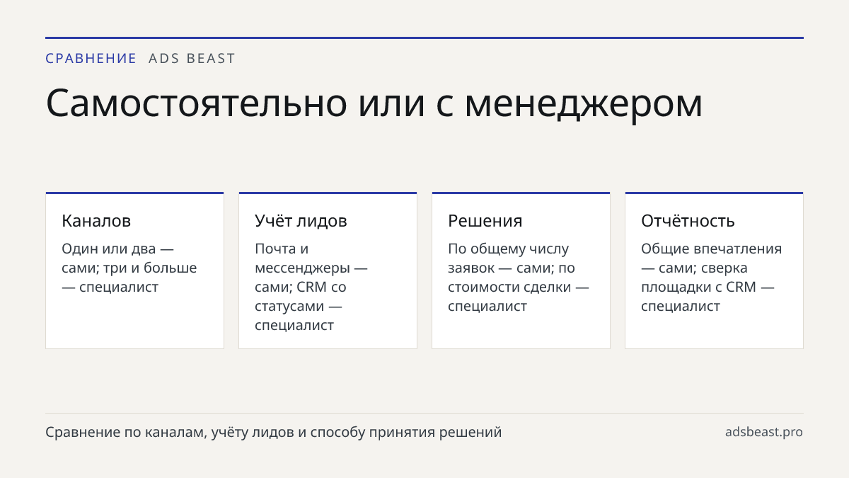 Самостоятельно или с менеджером. Каналов: Один или два — сами; три и больше — специалист; Учёт лидов: Почта и мессенджеры — сами; CRM со статусами — специалист; Решения: По общему числу заявок — сами; по стоимости сделки — специалист; Отчётность: Общие впечатления — сами; сверка площадки с CRM — спе