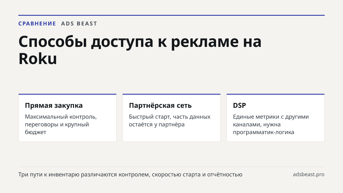 Способы доступа к рекламе на Roku. Прямая закупка: Максимальный контроль, переговоры и крупный бюджет; Партнёрская сеть: Быстрый старт, часть данных остаётся у партнёра; DSP: Единые метрики с другими каналами, нужна программатик-логика