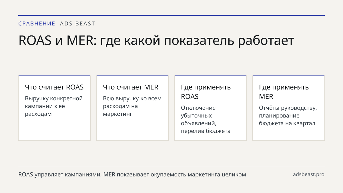 ROAS и MER: где какой показатель работает. Что считает ROAS: Выручку конкретной кампании к её расходам; Что считает MER: Всю выручку ко всем расходам на маркетинг; Где применять ROAS: Отключение убыточных объявлений, перелив бюджета; Где применять MER: Отчёты руководству, планирование бюджета на ква