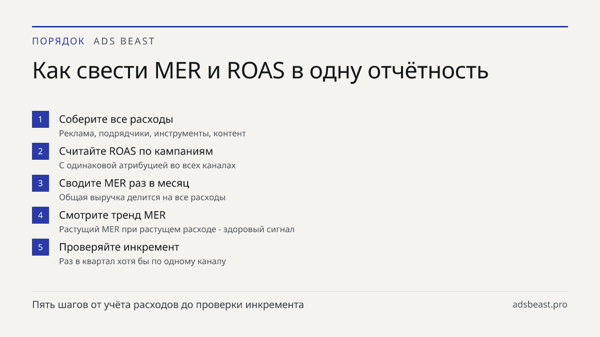 Как свести MER и ROAS в одну отчётность. Соберите все расходы: Реклама, подрядчики, инструменты, контент; Считайте ROAS по кампаниям: С одинаковой атрибуцией во всех каналах; Сводите MER раз в месяц: Общая выручка делится на все расходы; Смотрите тренд MER: Растущий MER при растущем расходе - здоров