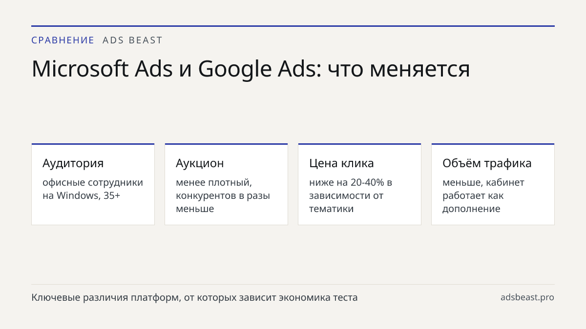 Microsoft Ads и Google Ads: что меняется. Аудитория: офисные сотрудники на Windows, 35+; Аукцион: менее плотный, конкурентов в разы меньше; Цена клика: ниже на 20-40% в зависимости от тематики; Объём трафика: меньше, кабинет работает как дополнение