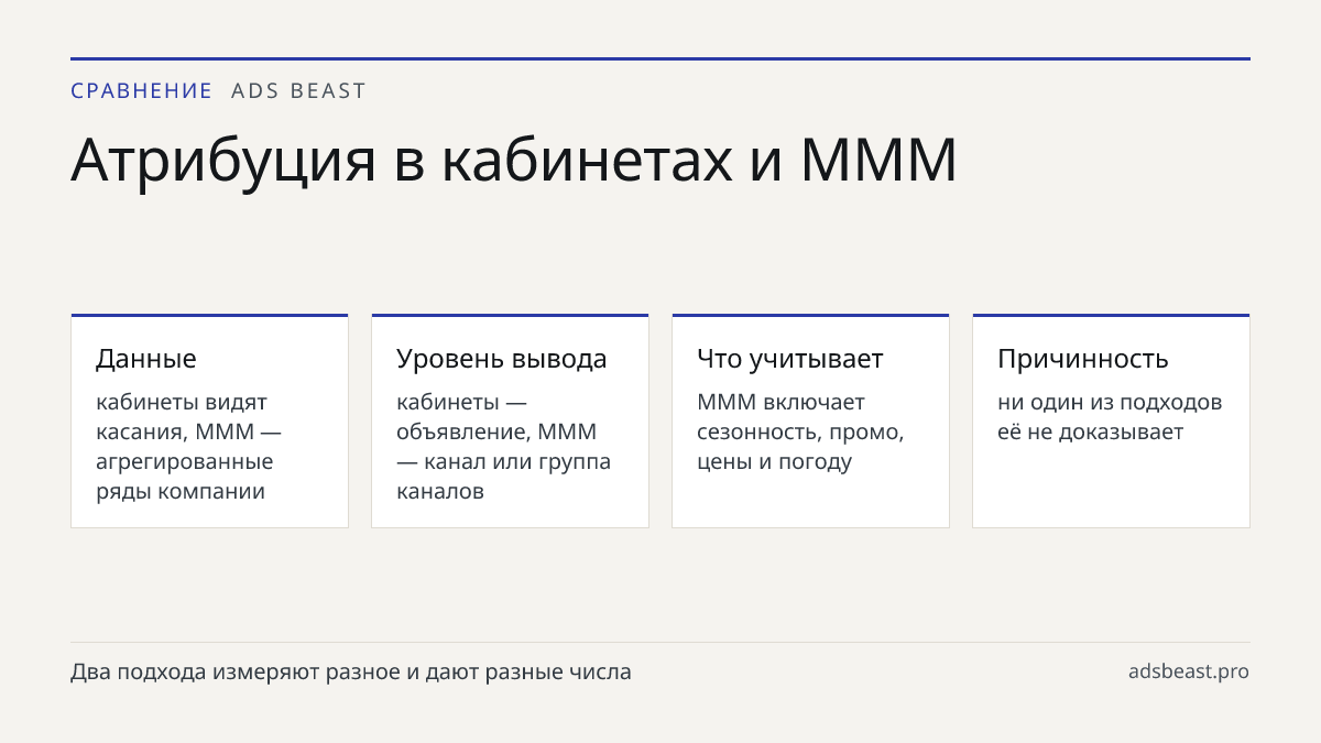 Атрибуция в кабинетах и MMM. Данные: кабинеты видят касания, MMM — агрегированные ряды компании; Уровень вывода: кабинеты — объявление, MMM — канал или группа каналов; Что учитывает: MMM включает сезонность, промо, цены и погоду; Причинность: ни один из подходов её не доказывает