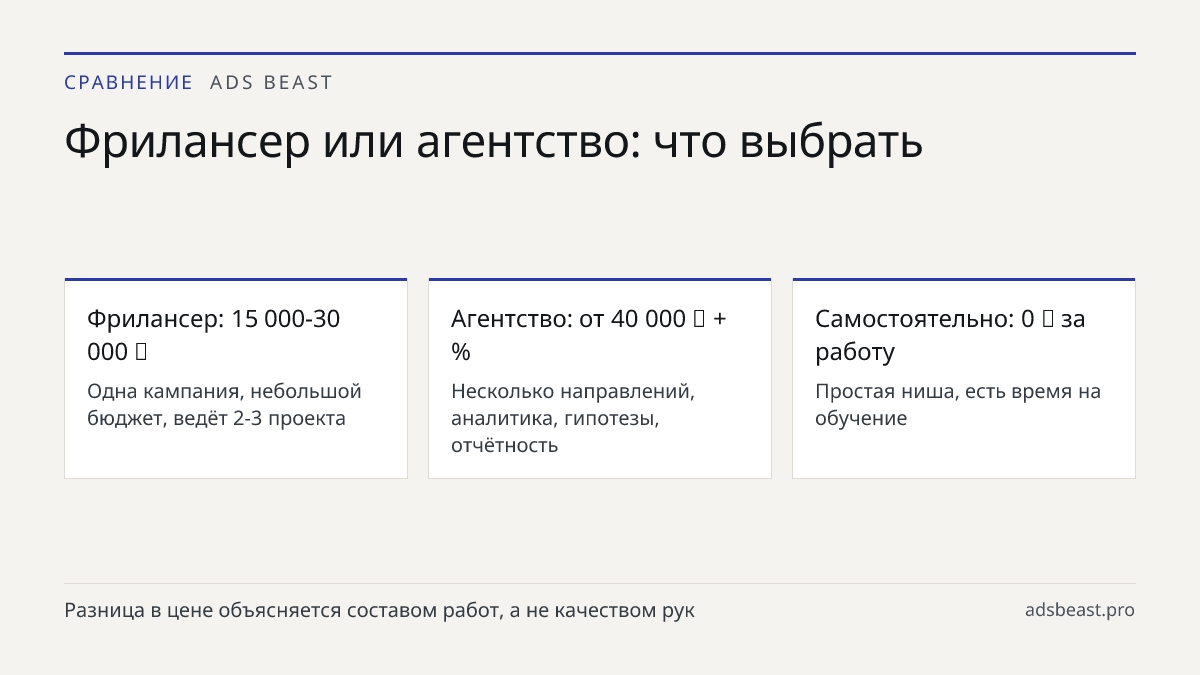 Фрилансер или агентство: что выбрать. Фрилансер: 15 000-30 000 ₽: Одна кампания, небольшой бюджет, ведёт 2-3 проекта; Агентство: от 40 000 ₽ + %: Несколько направлений, аналитика, гипотезы, отчётность; Самостоятельно: 0 ₽ за работу: Простая ниша, есть время на обучение