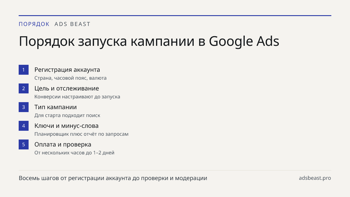 Порядок запуска кампании в Google Ads. Регистрация аккаунта: Страна, часовой пояс, валюта; Цель и отслеживание: Конверсии настраивают до запуска; Тип кампании: Для старта подходит поиск; Ключи и минус-слова: Планировщик плюс отчёт по запросам; Оплата и проверка: От нескольких часов до 1–2 дней