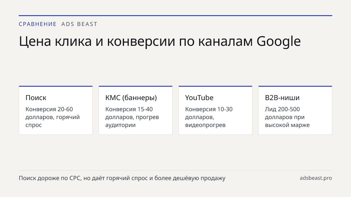Цена клика и конверсии по каналам Google. Поиск: Конверсия 20-60 долларов, горячий спрос; КМС (баннеры): Конверсия 15-40 долларов, прогрев аудитории; YouTube: Конверсия 10-30 долларов, видеопрогрев; B2B-ниши: Лид 200-500 долларов при высокой марже