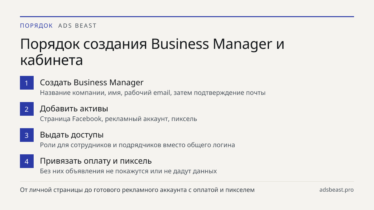Порядок создания Business Manager и кабинета. Создать Business Manager: Название компании, имя, рабочий email, затем подтверждение почты; Добавить активы: Страница Facebook, рекламный аккаунт, пиксель; Выдать доступы: Роли для сотрудников и подрядчиков вместо общего логина; Привязать оплату и пиксел