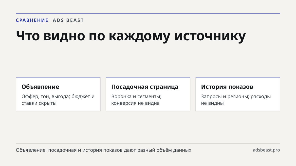 Что видно по каждому источнику. Объявление: Оффер, тон, выгода; бюджет и ставки скрыты; Посадочная страница: Воронка и сегменты; конверсия не видна; История показов: Запросы и регионы; расходы не видны
