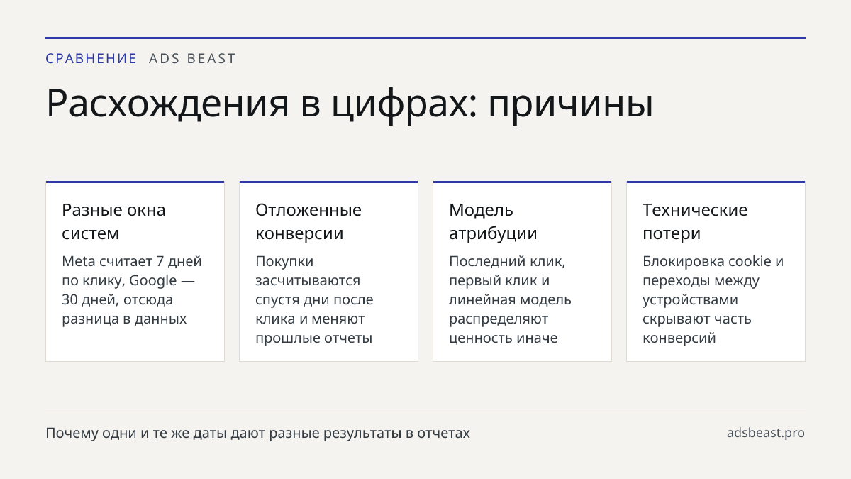 Расхождения в цифрах: причины. Разные окна систем: Meta считает 7 дней по клику, Google — 30 дней, отсюда разница в данных; Отложенные конверсии: Покупки засчитываются спустя дни после клика и меняют прошлые отчеты; Модель атрибуции: Последний клик, первый клик и линейная модель распределяют ценност
