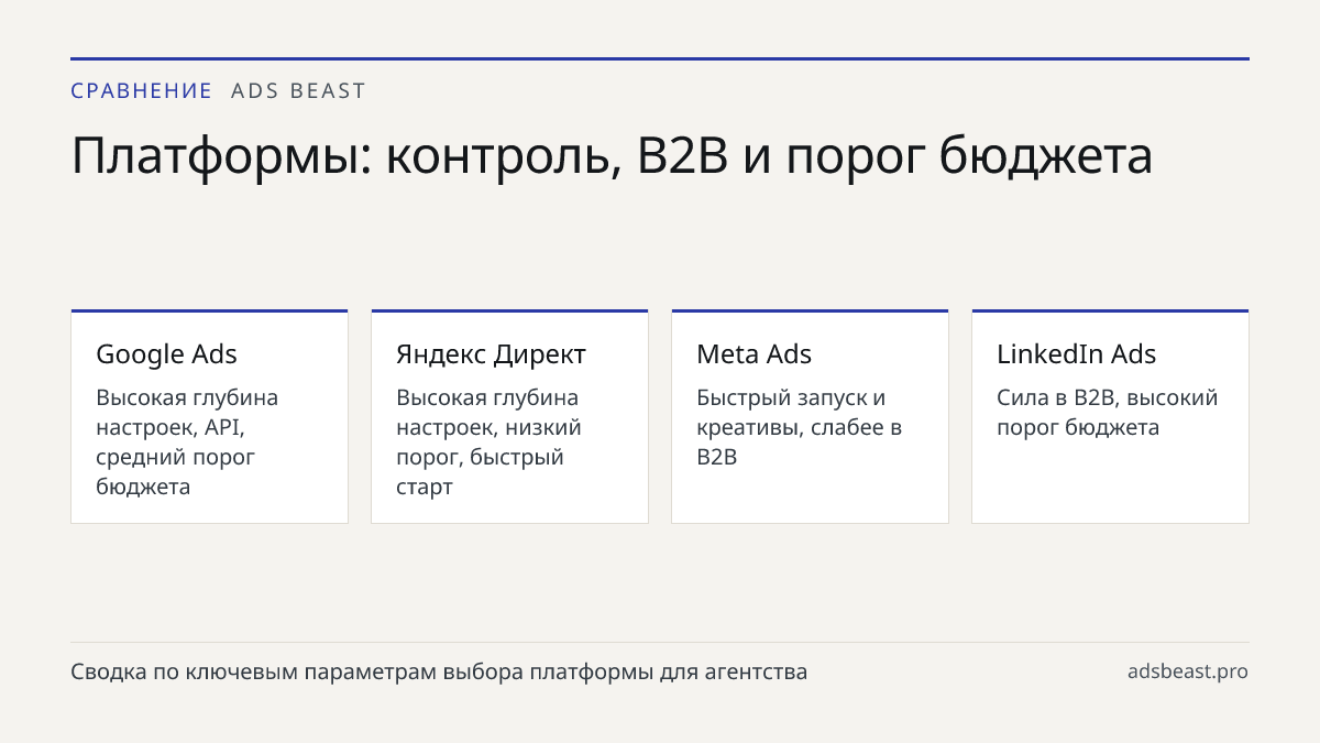 Платформы: контроль, B2B и порог бюджета. Google Ads: Высокая глубина настроек, API, средний порог бюджета; Яндекс Директ: Высокая глубина настроек, низкий порог, быстрый старт; Meta Ads: Быстрый запуск и креативы, слабее в B2B; LinkedIn Ads: Сила в B2B, высокий порог бюджета; TikTok Ads: Охват и ви