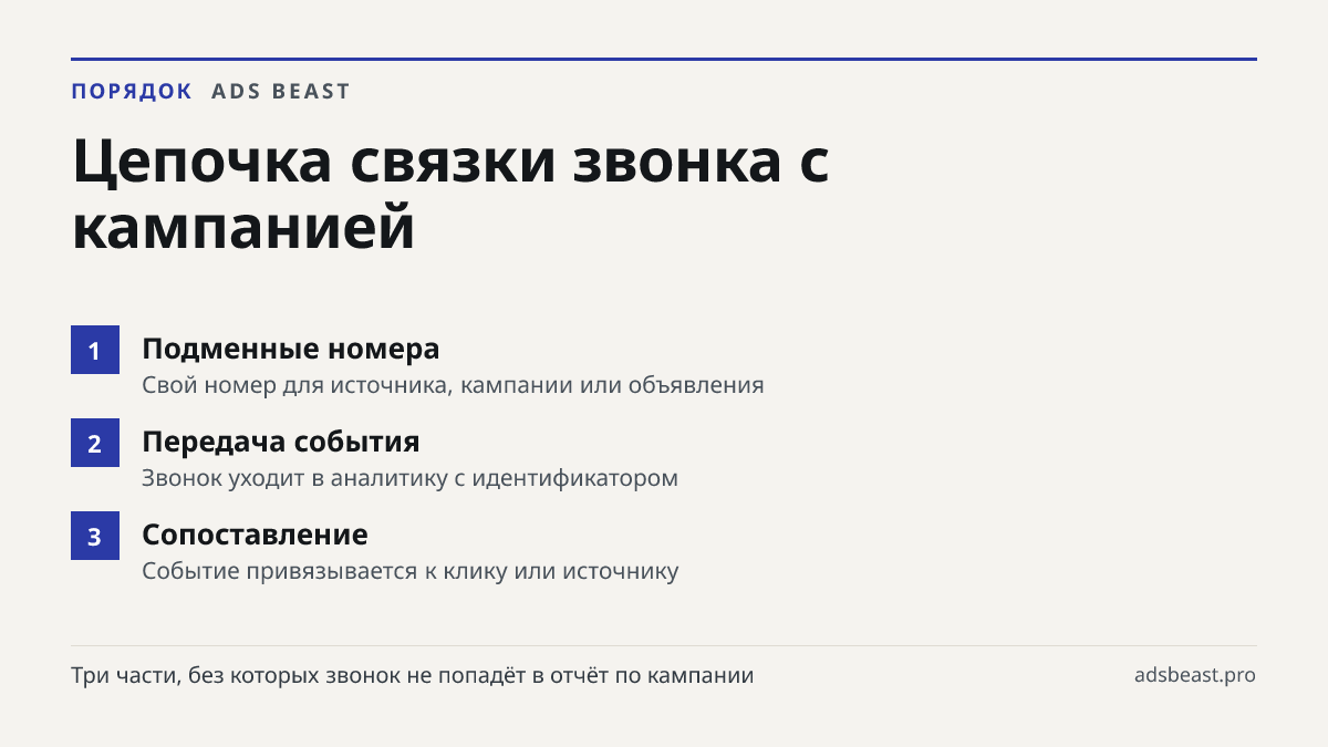 Цепочка связки звонка с кампанией. Подменные номера: Свой номер для источника, кампании или объявления; Передача события: Звонок уходит в аналитику с идентификатором; Сопоставление: Событие привязывается к клику или источнику