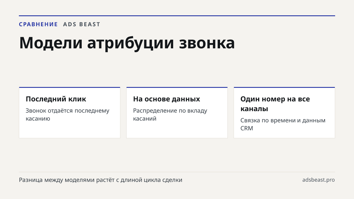 Модели атрибуции звонка. Последний клик: Звонок отдаётся последнему касанию; На основе данных: Распределение по вкладу касаний; Один номер на все каналы: Связка по времени и данным CRM