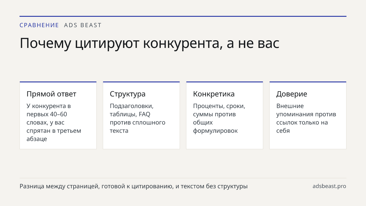 Почему цитируют конкурента, а не вас. Прямой ответ: У конкурента в первых 40–60 словах, у вас спрятан в третьем абзаце; Структура: Подзаголовки, таблицы, FAQ против сплошного текста; Конкретика: Проценты, сроки, суммы против общих формулировок; Доверие: Внешние упоминания против ссылок только на себ
