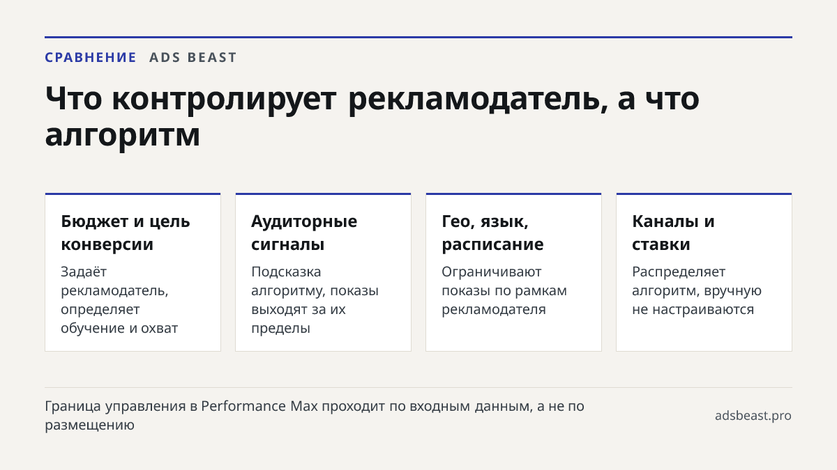 Что контролирует рекламодатель, а что алгоритм. Бюджет и цель конверсии: Задаёт рекламодатель, определяет обучение и охват; Аудиторные сигналы: Подсказка алгоритму, показы выходят за их пределы; Гео, язык, расписание: Ограничивают показы по рамкам рекламодателя; Каналы и ставки: Распределяет алгорит
