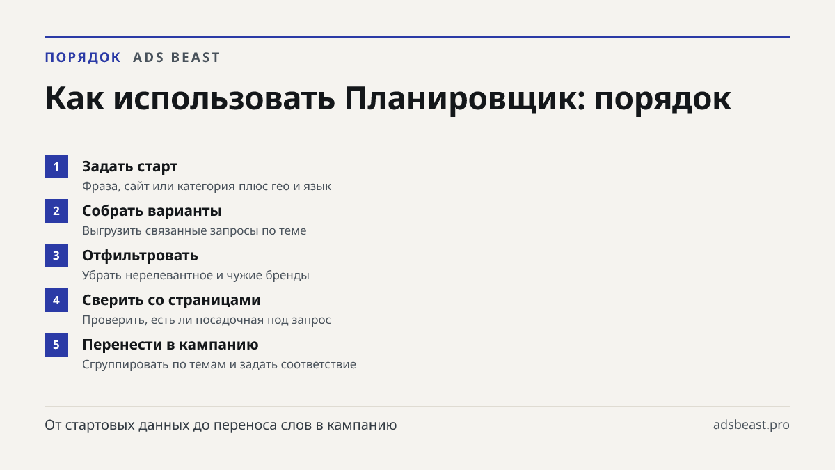 Как использовать Планировщик: порядок. Задать старт: Фраза, сайт или категория плюс гео и язык; Собрать варианты: Выгрузить связанные запросы по теме; Отфильтровать: Убрать нерелевантное и чужие бренды; Сверить со страницами: Проверить, есть ли посадочная под запрос; Перенести в кампанию: Сгруппиров