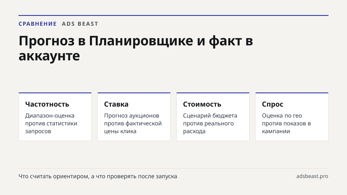 Прогноз в Планировщике и факт в аккаунте. Частотность: Диапазон-оценка против статистики запросов; Ставка: Прогноз аукционов против фактической цены клика; Стоимость: Сценарий бюджета против реального расхода; Спрос: Оценка по гео против показов в кампании
