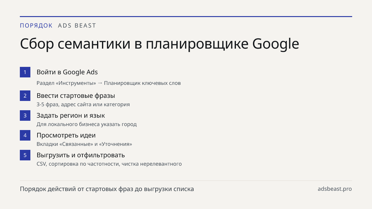 Сбор семантики в планировщике Google. Войти в Google Ads: Раздел «Инструменты» → Планировщик ключевых слов; Ввести стартовые фразы: 3-5 фраз, адрес сайта или категория; Задать регион и язык: Для локального бизнеса указать город; Просмотреть идеи: Вкладки «Связанные» и «Уточнения»; Выгрузить и отфиль