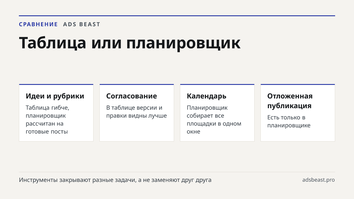 Таблица или планировщик. Идеи и рубрики: Таблица гибче, планировщик рассчитан на готовые посты; Согласование: В таблице версии и правки видны лучше; Календарь: Планировщик собирает все площадки в одном окне; Отложенная публикация: Есть только в планировщике; Риск рассинхрона: В связке двух инструмен