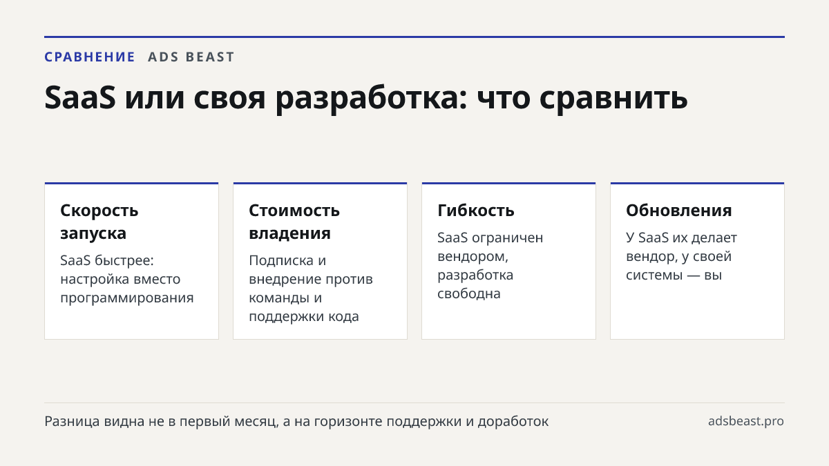 SaaS или своя разработка: что сравнить. Скорость запуска: SaaS быстрее: настройка вместо программирования; Стоимость владения: Подписка и внедрение против команды и поддержки кода; Гибкость: SaaS ограничен вендором, разработка свободна; Обновления: У SaaS их делает вендор, у своей системы — вы