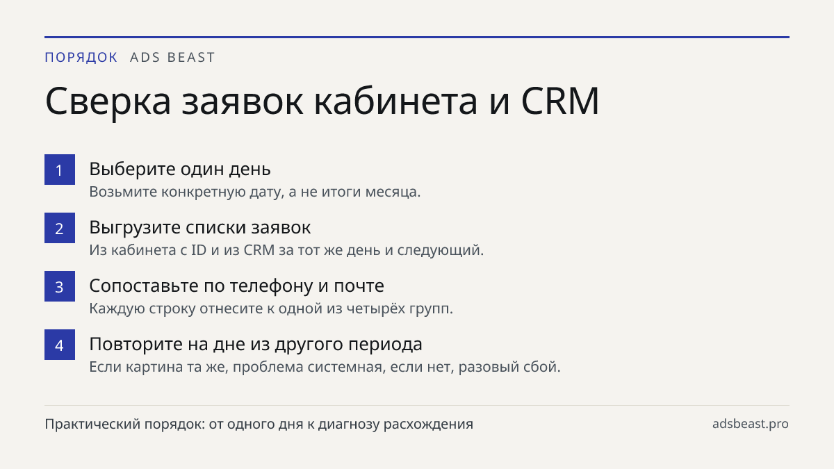 Сверка заявок кабинета и CRM. Выберите один день: Возьмите конкретную дату, а не итоги месяца.; Выгрузите списки заявок: Из кабинета с ID и из CRM за тот же день и следующий.; Сопоставьте по телефону и почте: Каждую строку отнесите к одной из четырёх групп.; Повторите на дне из другого периода: Если