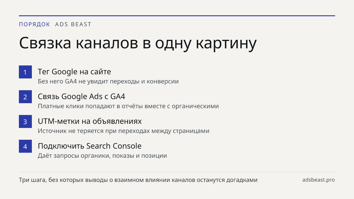 Связка каналов в одну картину. Тег Google на сайте: Без него GA4 не увидит переходы и конверсии; Связь Google Ads с GA4: Платные клики попадают в отчёты вместе с органическими; UTM-метки на объявлениях: Источник не теряется при переходах между страницами; Подключить Search Console: Даёт запросы орга