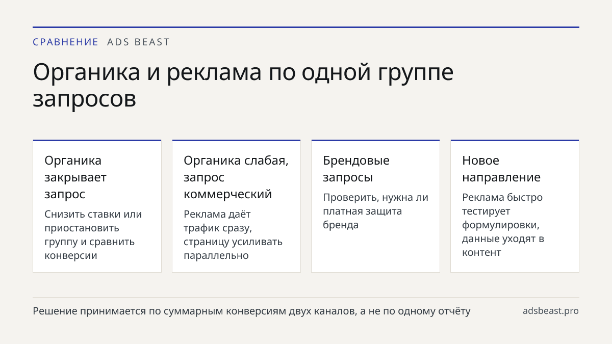 Органика и реклама по одной группе запросов. Органика закрывает запрос: Снизить ставки или приостановить группу и сравнить конверсии; Органика слабая, запрос коммерческий: Реклама даёт трафик сразу, страницу усиливать параллельно; Брендовые запросы: Проверить, нужна ли платная защита бренда; Новое н