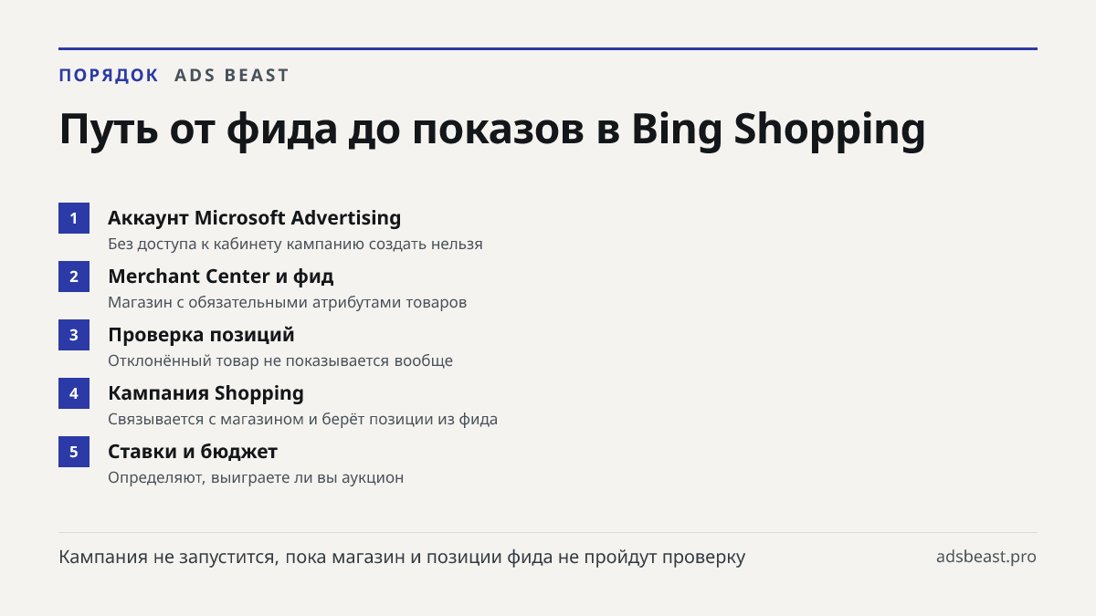 Путь от фида до показов в Bing Shopping. Аккаунт Microsoft Advertising: Без доступа к кабинету кампанию создать нельзя; Merchant Center и фид: Магазин с обязательными атрибутами товаров; Проверка позиций: Отклонённый товар не показывается вообще; Кампания Shopping: Связывается с магазином и берёт по