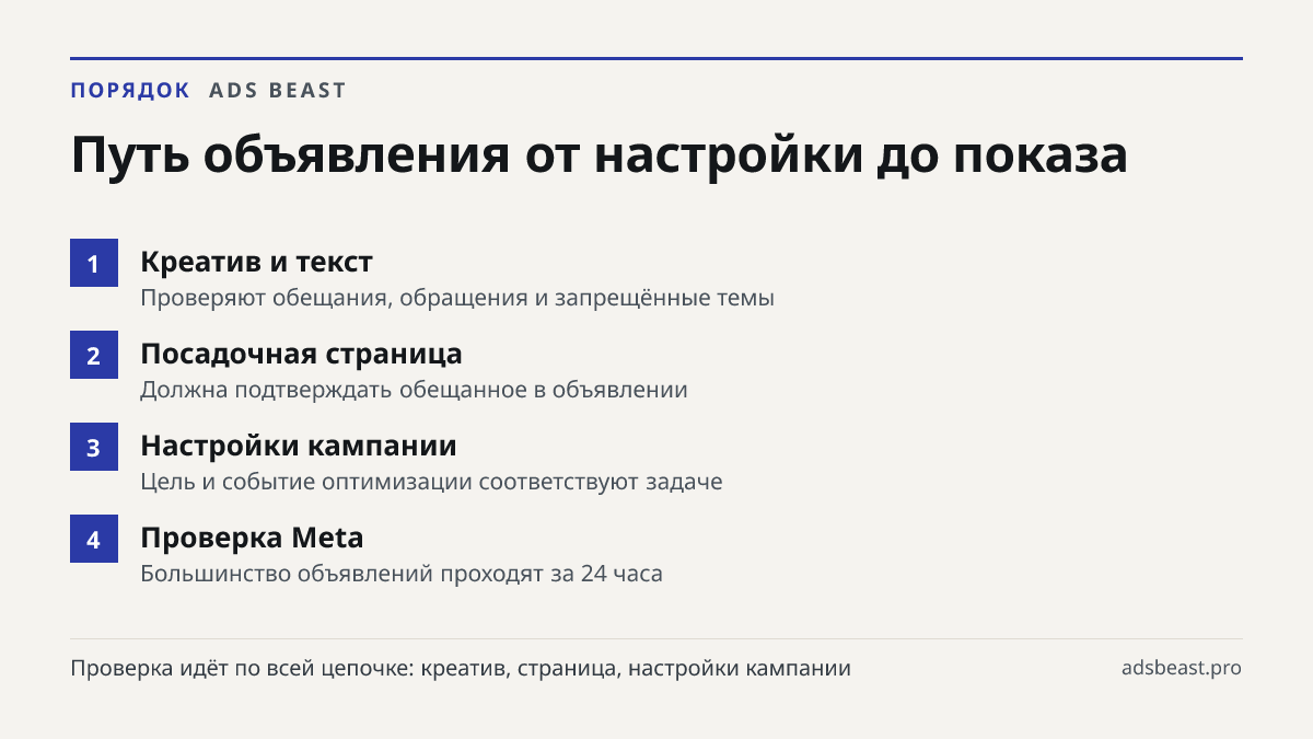 Путь объявления от настройки до показа. Креатив и текст: Проверяют обещания, обращения и запрещённые темы; Посадочная страница: Должна подтверждать обещанное в объявлении; Настройки кампании: Цель и событие оптимизации соответствуют задаче; Проверка Meta: Большинство объявлений проходят за 24 часа