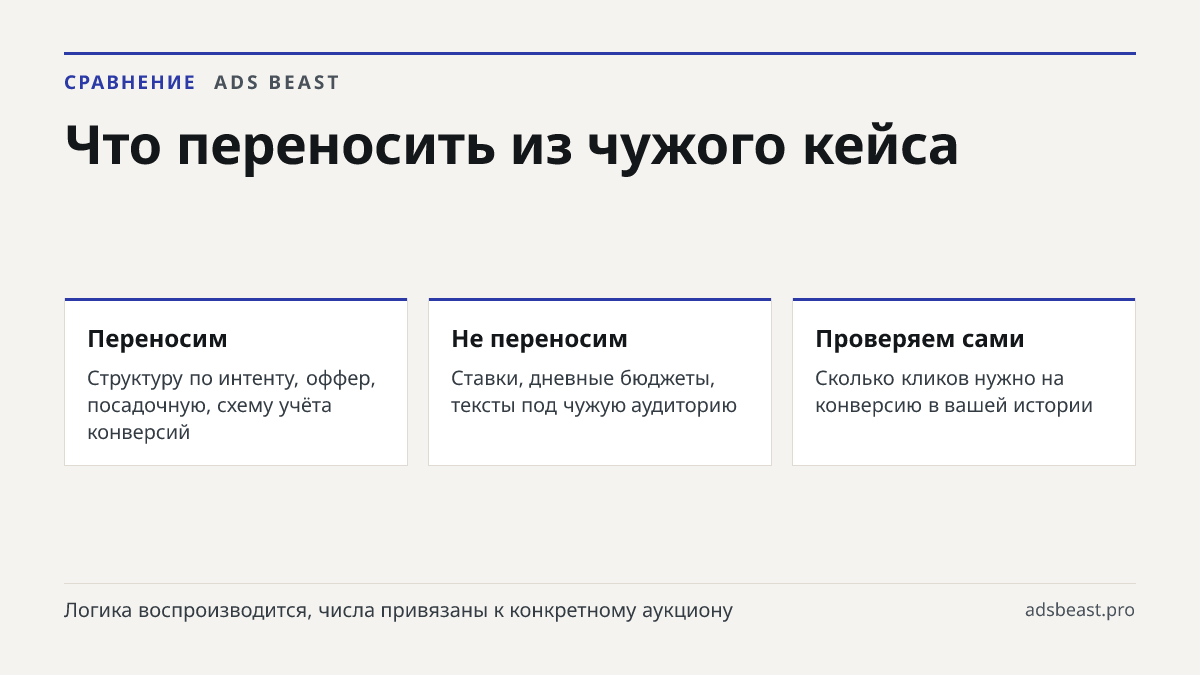 Что переносить из чужого кейса. Переносим: Структуру по интенту, оффер, посадочную, схему учёта конверсий; Не переносим: Ставки, дневные бюджеты, тексты под чужую аудиторию; Проверяем сами: Сколько кликов нужно на конверсию в вашей истории