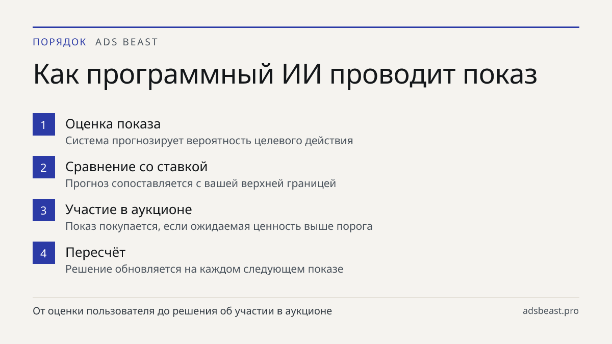 Как программный ИИ проводит показ. Оценка показа: Система прогнозирует вероятность целевого действия; Сравнение со ставкой: Прогноз сопоставляется с вашей верхней границей; Участие в аукционе: Показ покупается, если ожидаемая ценность выше порога; Пересчёт: Решение обновляется на каждом следующем по