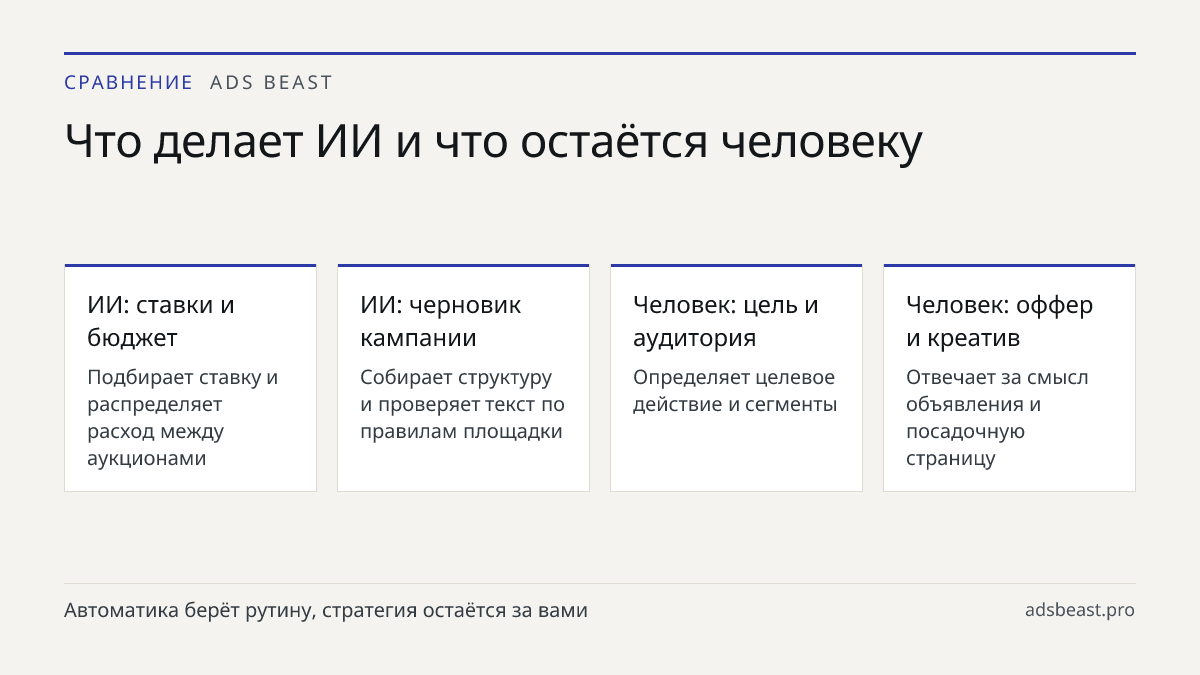Что делает ИИ и что остаётся человеку. ИИ: ставки и бюджет: Подбирает ставку и распределяет расход между аукционами; ИИ: черновик кампании: Собирает структуру и проверяет текст по правилам площадки; Человек: цель и аудитория: Определяет целевое действие и сегменты; Человек: оффер и креатив: Отвечает