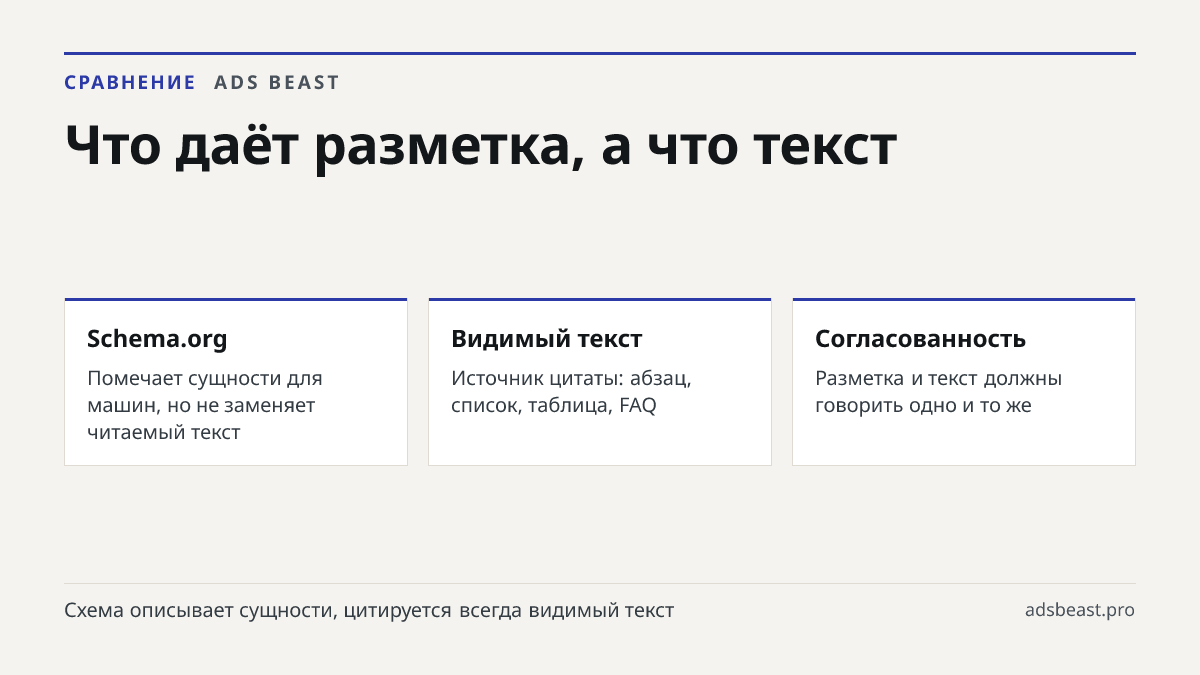 Что даёт разметка, а что текст. Schema.org: Помечает сущности для машин, но не заменяет читаемый текст; Видимый текст: Источник цитаты: абзац, список, таблица, FAQ; Согласованность: Разметка и текст должны говорить одно и то же