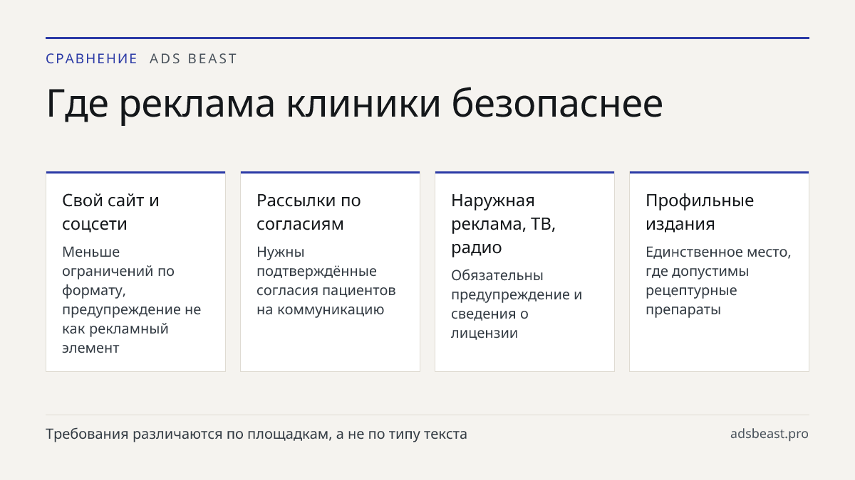 Где реклама клиники безопаснее. Свой сайт и соцсети: Меньше ограничений по формату, предупреждение не как рекламный элемент; Рассылки по согласиям: Нужны подтверждённые согласия пациентов на коммуникацию; Наружная реклама, ТВ, радио: Обязательны предупреждение и сведения о лицензии; Профильные издан