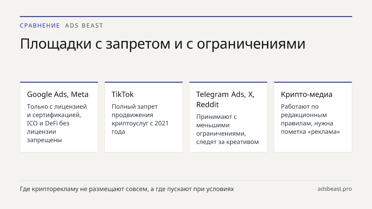 Площадки с запретом и с ограничениями. Google Ads, Meta: Только с лицензией и сертификацией, ICO и DeFi без лицензии запрещены; TikTok: Полный запрет продвижения криптоуслуг с 2021 года; Telegram Ads, X, Reddit: Принимают с меньшими ограничениями, следят за креативом; Крипто-медиа: Работают по редак