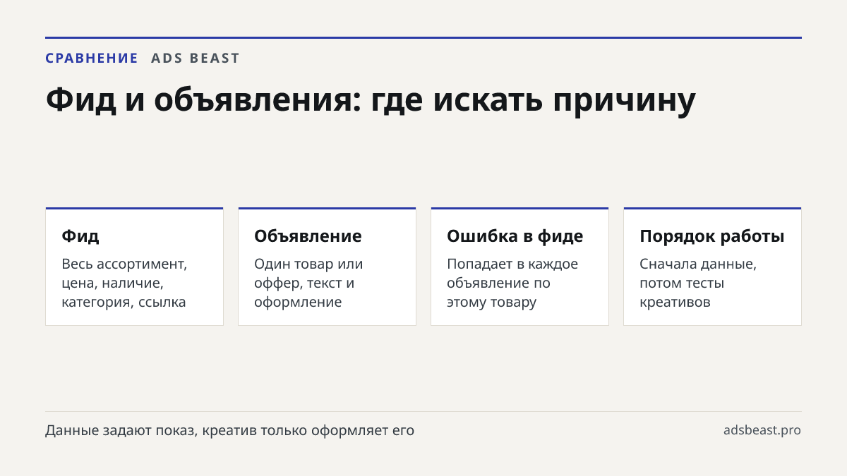 Фид и объявления: где искать причину. Фид: Весь ассортимент, цена, наличие, категория, ссылка; Объявление: Один товар или оффер, текст и оформление; Ошибка в фиде: Попадает в каждое объявление по этому товару; Порядок работы: Сначала данные, потом тесты креативов