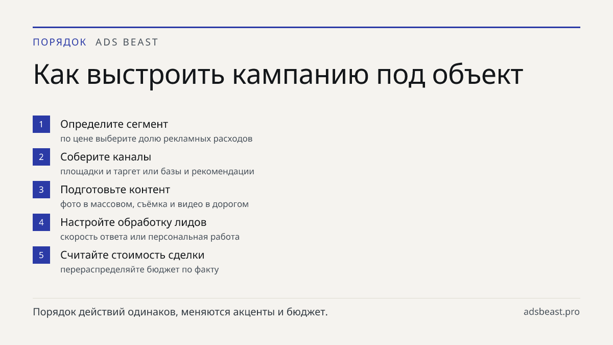 Как выстроить кампанию под объект. Определите сегмент: по цене выберите долю рекламных расходов; Соберите каналы: площадки и таргет или базы и рекомендации; Подготовьте контент: фото в массовом, съёмка и видео в дорогом; Настройте обработку лидов: скорость ответа или персональная работа; Считайте ст