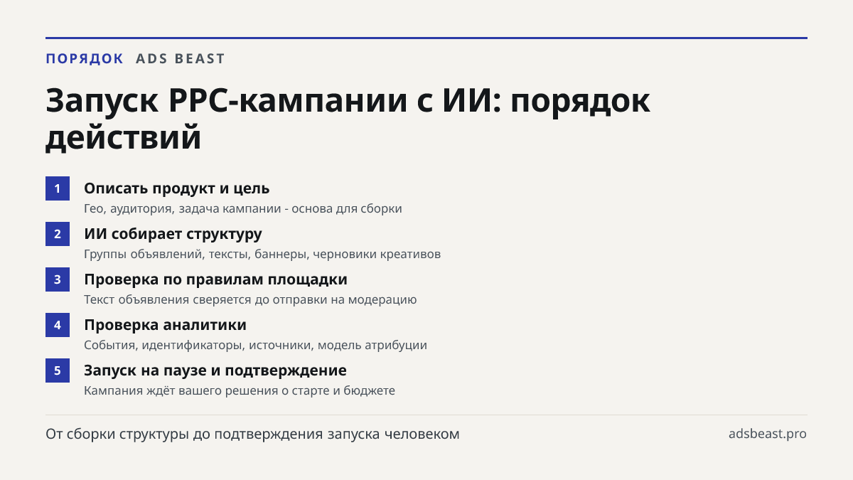 Запуск PPC-кампании с ИИ: порядок действий. Описать продукт и цель: Гео, аудитория, задача кампании - основа для сборки; ИИ собирает структуру: Группы объявлений, тексты, баннеры, черновики креативов; Проверка по правилам площадки: Текст объявления сверяется до отправки на модерацию; Проверка аналит