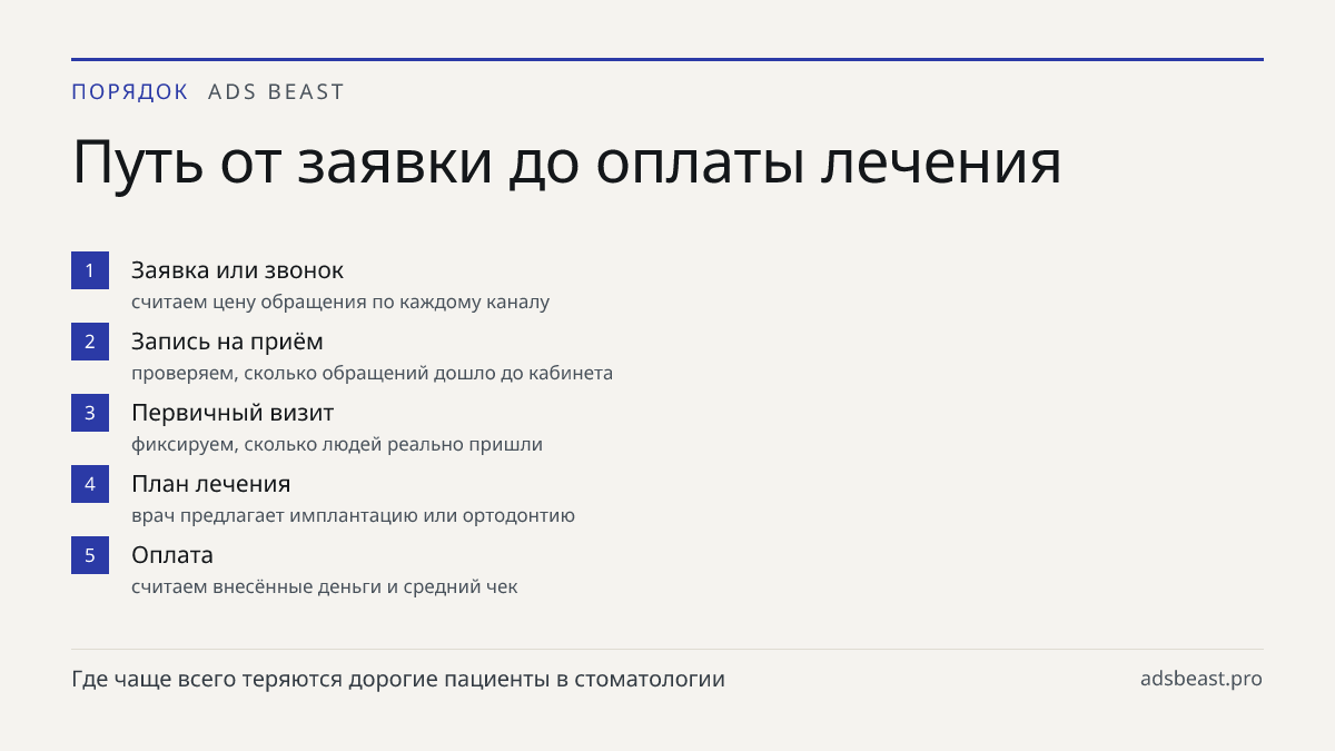 Путь от заявки до оплаты лечения. Заявка или звонок: считаем цену обращения по каждому каналу; Запись на приём: проверяем, сколько обращений дошло до кабинета; Первичный визит: фиксируем, сколько людей реально пришли; План лечения: врач предлагает имплантацию или ортодонтию; Оплата: считаем внесённы