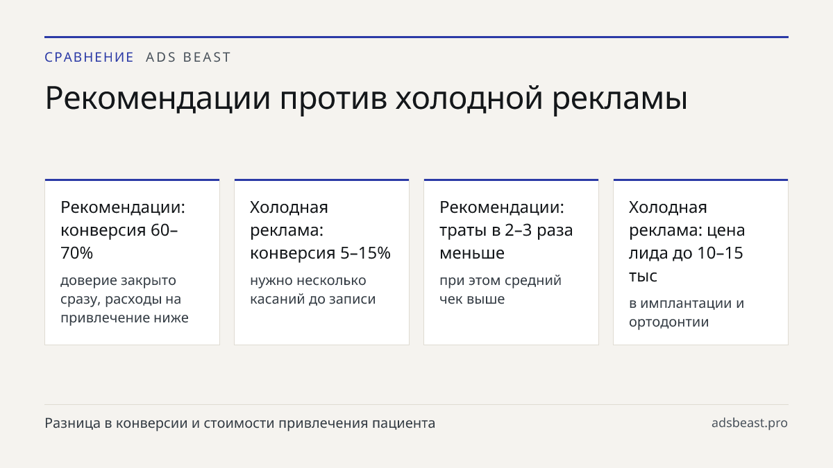 Рекомендации против холодной рекламы. Рекомендации: конверсия 60–70%: доверие закрыто сразу, расходы на привлечение ниже; Холодная реклама: конверсия 5–15%: нужно несколько касаний до записи; Рекомендации: траты в 2–3 раза меньше: при этом средний чек выше; Холодная реклама: цена лида до 10–15 тыс: 