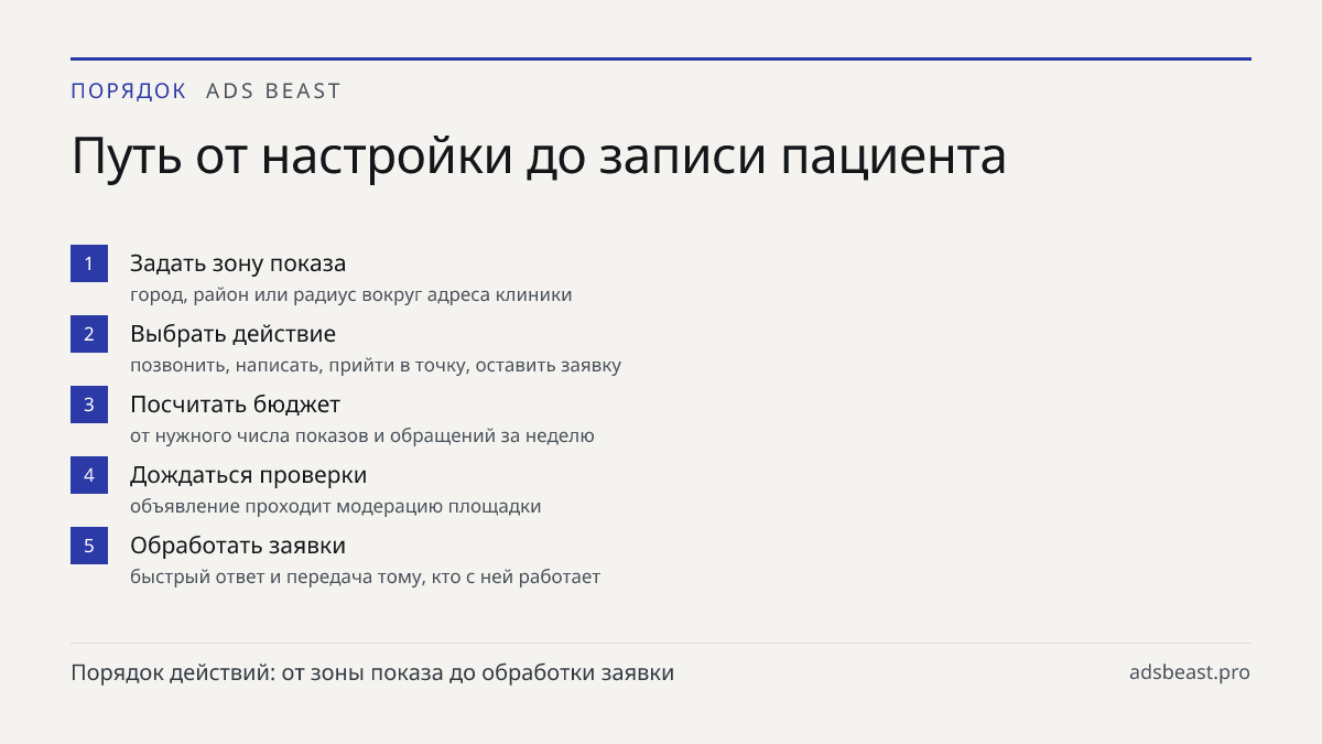 Путь от настройки до записи пациента. Задать зону показа: город, район или радиус вокруг адреса клиники; Выбрать действие: позвонить, написать, прийти в точку, оставить заявку; Посчитать бюджет: от нужного числа показов и обращений за неделю; Дождаться проверки: объявление проходит модерацию площадк