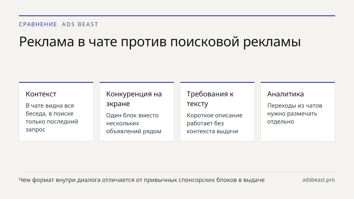 Реклама в чате против поисковой рекламы. Контекст: В чате видна вся беседа, в поиске только последний запрос; Конкуренция на экране: Один блок вместо нескольких объявлений рядом; Требования к тексту: Короткое описание работает без контекста выдачи; Аналитика: Переходы из чатов нужно размечать отдель