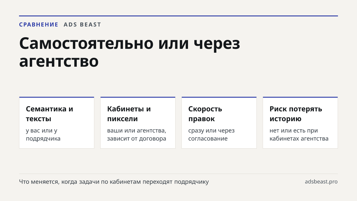 Самостоятельно или через агентство. Семантика и тексты: у вас или у подрядчика; Кабинеты и пиксели: ваши или агентства, зависит от договора; Скорость правок: сразу или через согласование; Риск потерять историю: нет или есть при кабинетах агентства