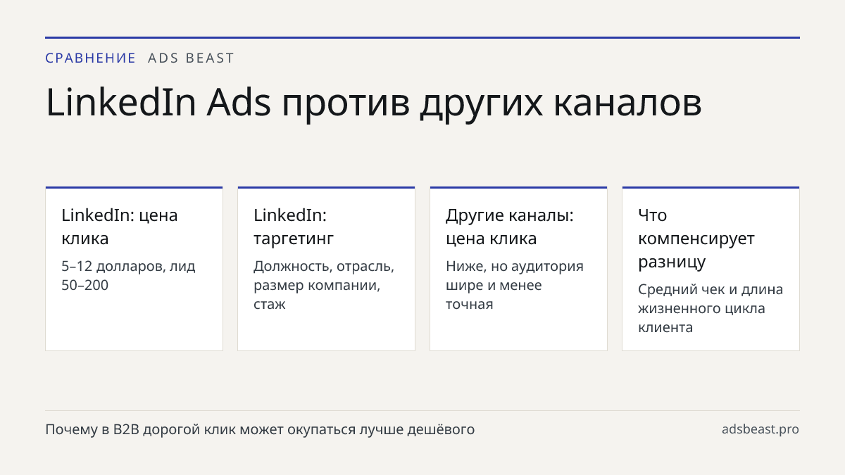 LinkedIn Ads против других каналов. LinkedIn: цена клика: 5–12 долларов, лид 50–200; LinkedIn: таргетинг: Должность, отрасль, размер компании, стаж; Другие каналы: цена клика: Ниже, но аудитория шире и менее точная; Что компенсирует разницу: Средний чек и длина жизненного цикла клиента
