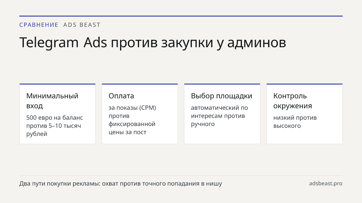 Telegram Ads против закупки у админов. Минимальный вход: 500 евро на баланс против 5–10 тысяч рублей; Оплата: за показы (CPM) против фиксированной цены за пост; Выбор площадки: автоматический по интересам против ручного; Контроль окружения: низкий против высокого; Риск ботов: минимальный против зави