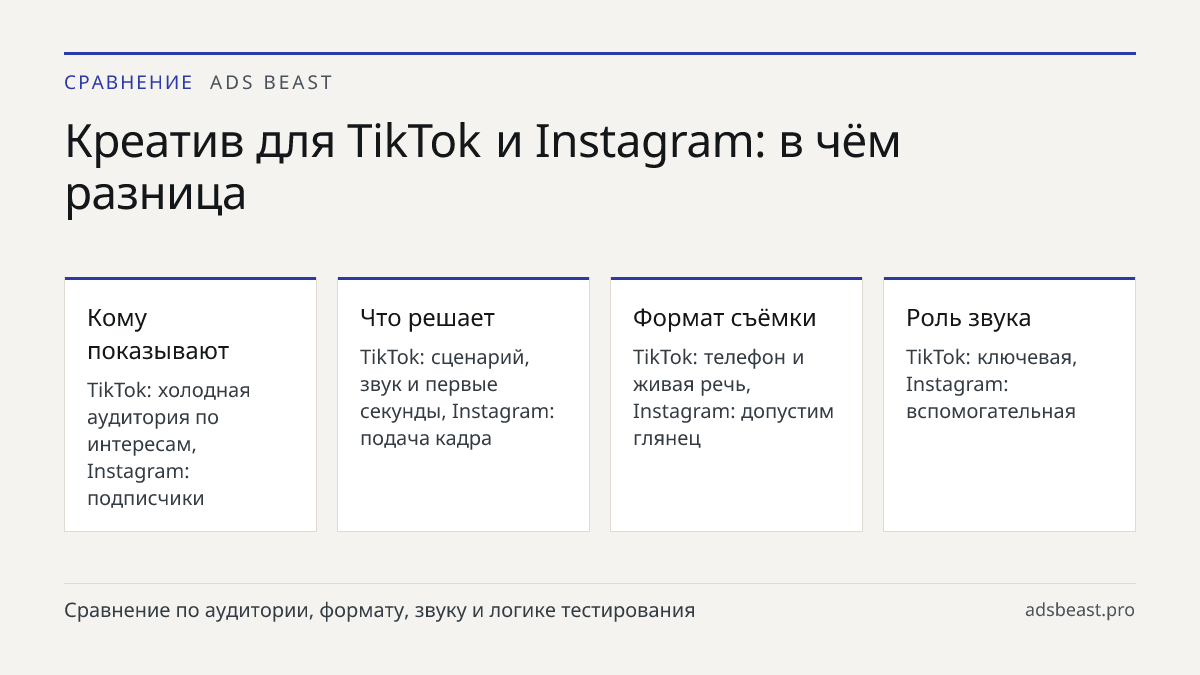 Креатив для TikTok и Instagram: в чём разница. Кому показывают: TikTok: холодная аудитория по интересам, Instagram: подписчики; Что решает: TikTok: сценарий, звук и первые секунды, Instagram: подача кадра; Формат съёмки: TikTok: телефон и живая речь, Instagram: допустим глянец; Роль звука: TikTok: к