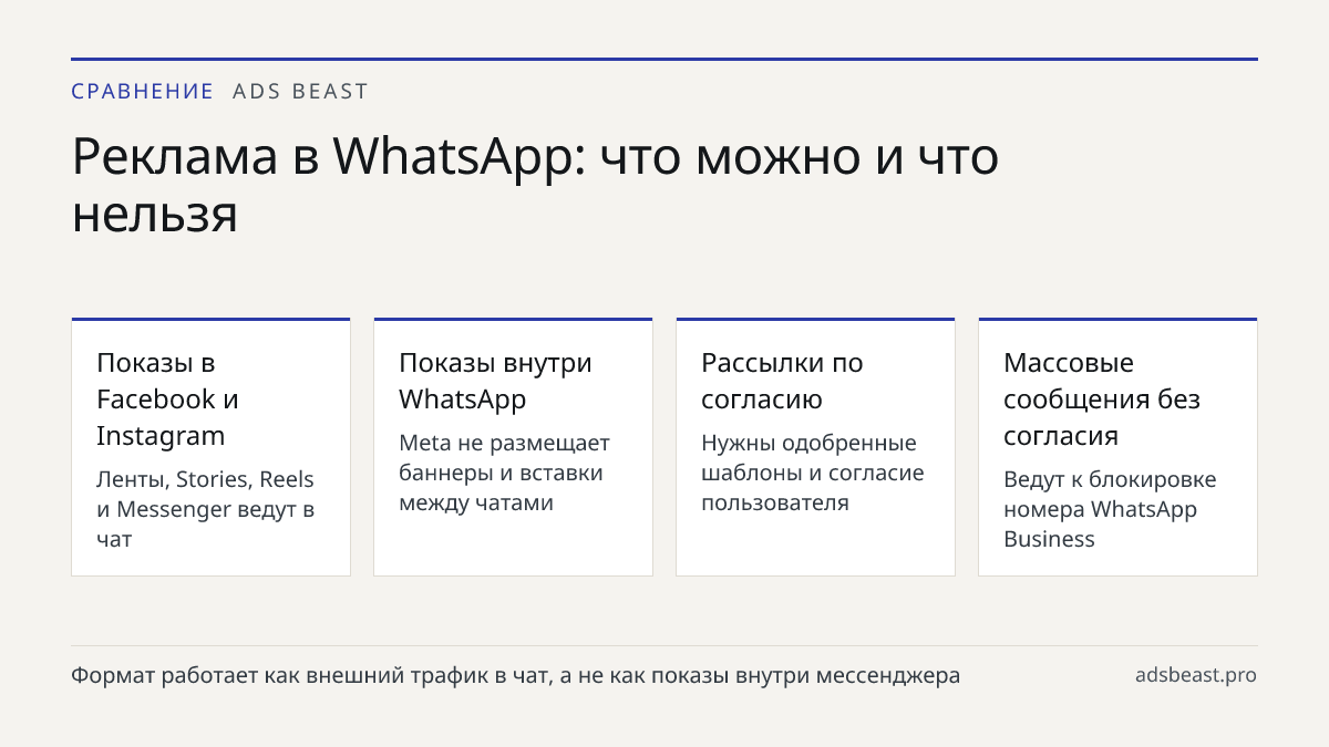Реклама в WhatsApp: что можно и что нельзя. Показы в Facebook и Instagram: Ленты, Stories, Reels и Messenger ведут в чат; Показы внутри WhatsApp: Meta не размещает баннеры и вставки между чатами; Рассылки по согласию: Нужны одобренные шаблоны и согласие пользователя; Массовые сообщения без согласия: