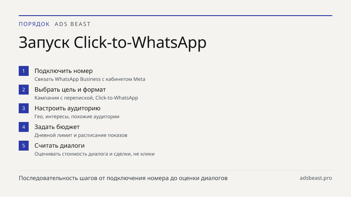 Запуск Click-to-WhatsApp. Подключить номер: Связать WhatsApp Business с кабинетом Meta; Выбрать цель и формат: Кампания с перепиской, Click-to-WhatsApp; Настроить аудиторию: Гео, интересы, похожие аудитории; Задать бюджет: Дневной лимит и расписание показов; Считать диалоги: Оценивать стоимость диал